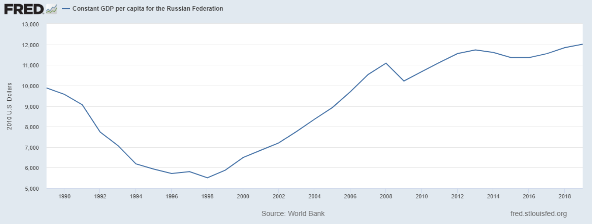 Russia Economy